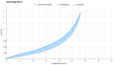 Diadora Frequenza 2 Heel Energy Return