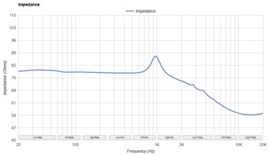Sennheiser MOMENTUM 4 Wireless Impedance
