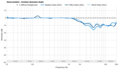 Sennheiser HD 800 S Noise Isolation - Common Scenarios Graph