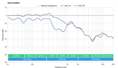 Sony MDR-XB950N1 Wireless Noise Isolation