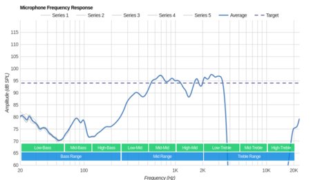 Jabra Elite 25e Wireless Microphone Frequency Response