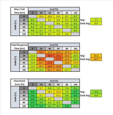 Dell UltraSharp U2721DE Response Time Table