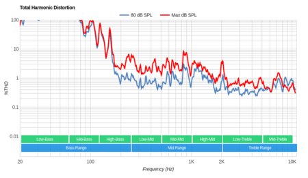 Samsung RU7100 Total Harmonic Distortion