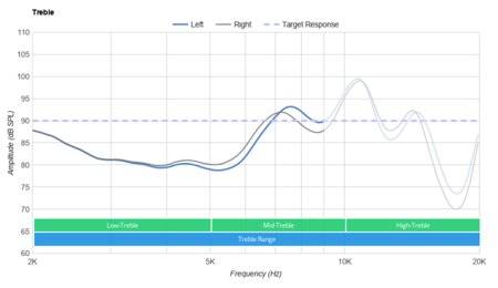 Sennheiser MOMENTUM True Wireless Treble
