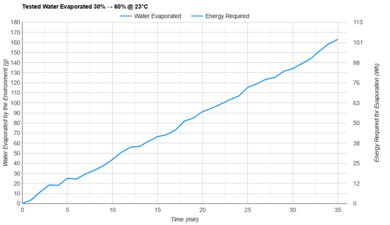 Levoit LV600S Tested Efficiency