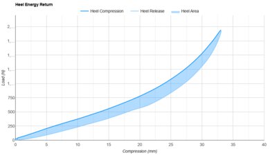 Heel Energy Return