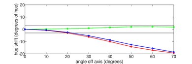 Samsung NU7300 Hue Graph