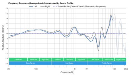 Microsoft Surface Wireless Headphones Peaks/Dips Graph