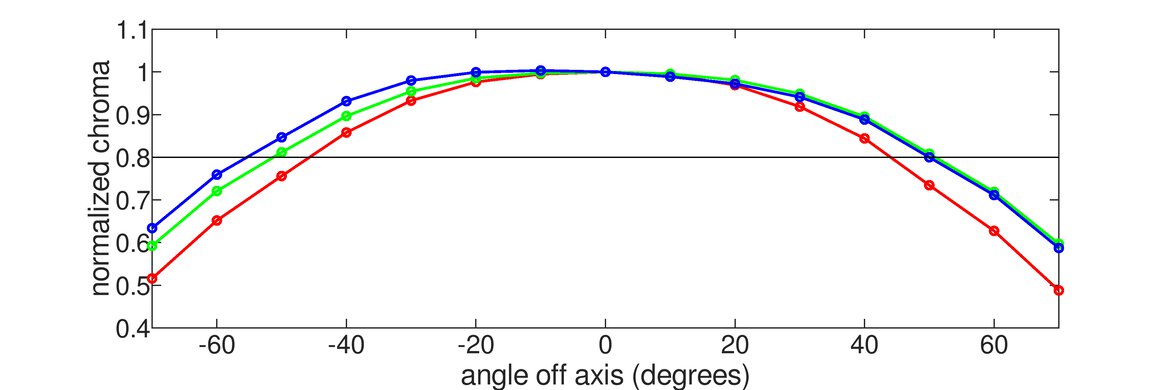 LG 32QN55T-B Horizontal Chroma Graph