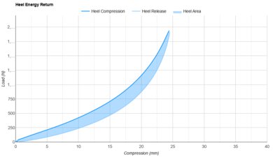 HOKA Mach X Heel Energy Return