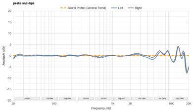 Technics EAH-AZ80 Peaks/Dips Graph