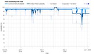 Maytag MRT311FFFE Parts Availability Graph