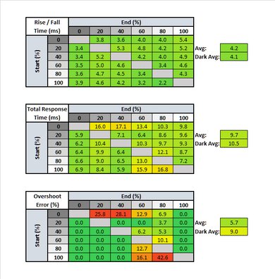 LG 34GK950F-B Response Time Table