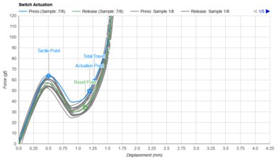 Logitech Pebble Keys 2 K380s Key Switch Actuation Graph