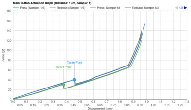 Keychron M4 Actuation Graph
