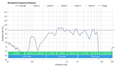 Anker SoundBuds Curve 2019 Microphone Frequency Response