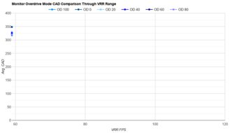 ASUS ProArt Display 6K PA32QCV OD Mode CAD Comparison