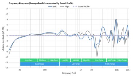 Samsung Level Over Wireless Peaks/Dips Graph