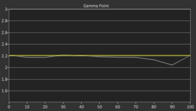 BenQ GV30 Pre Gamma Curve Picture