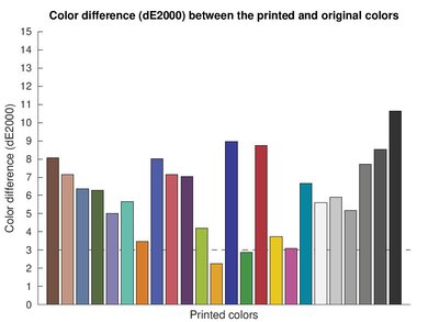 Canon PIXMA TR7120 Color dE Graph