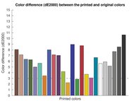 Canon PIXMA TR7120 Color dE Graph