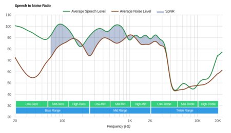 Sony MDR-1000X Wireless SpNR