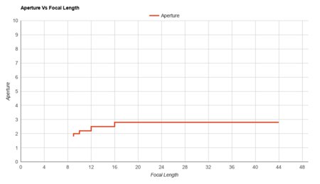 Canon PowerShot G5 X Mark II Aperture Vs Focal Length