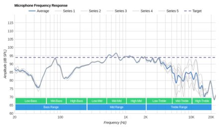 1More Quad Driver Microphone Frequency Response