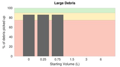 Shark EZ Robot Self-Empty AV911S Bare Floor Large Debris Graph