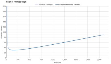 Saucony Endorphin Elite 2 Forefoot Firmness Graph