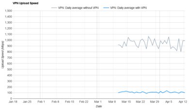 AdGuard VPN Upload Speed Graph