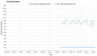 AdGuard VPN Upload Speed Graph