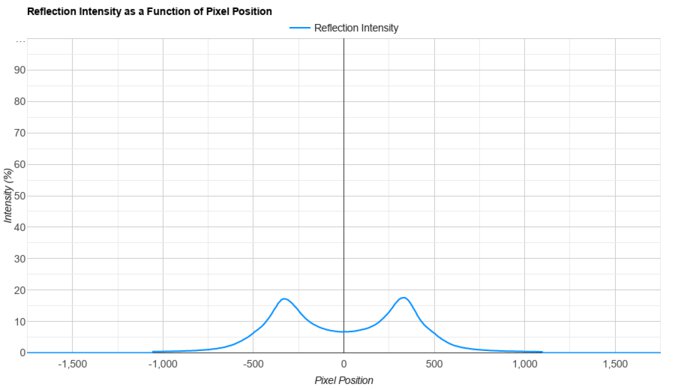 LG 32GS95UE-B Direct Reflections Graph
