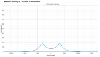 LG 32GS95UE-B Direct Reflections Graph