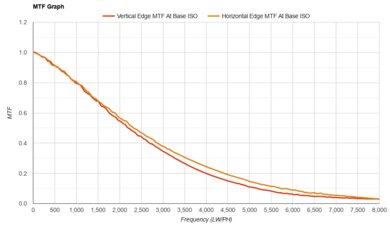 Sony α7R IIIa MTF Graph