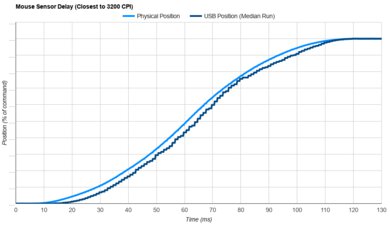 Logitech G309 LIGHTSPEED Sensor Latency Transition Graph