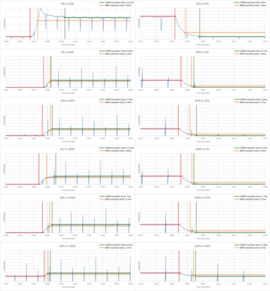 Samsung QN95D Response Time Chart