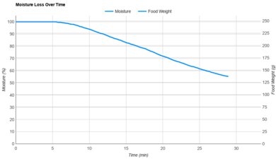 Dash Compact Moisture Loss Over Time