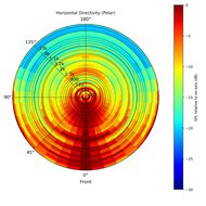 Directivity