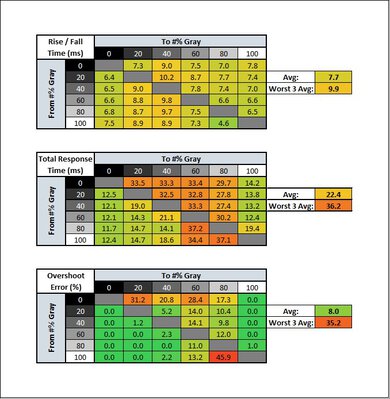 Dell P3223DE Response Time Table