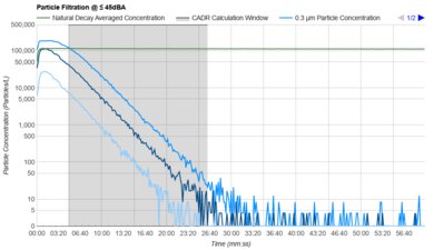 Corsi-Rosenthal Box Purification Graph @ ≤ 45dBA