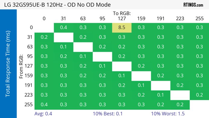 LG 32GS95UE-B 120Hz Total Response Heatmap