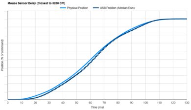 Ninjutso Sora V2 Sensor Latency Transition Graph