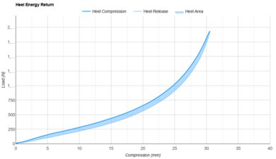 Heel Energy Return