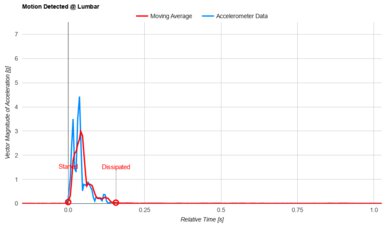 Puffy Lux (Canadian Version) Lumbar Motion Isolation