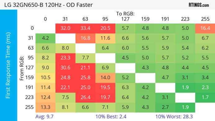 LG 32GN650-B/32GN63T-B 120Hz First Response Heatmap