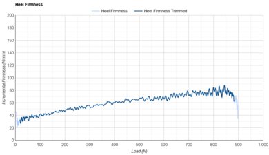 Brooks Ghost Max 2 Heel Firmness