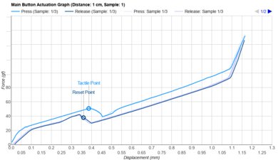 LAMZU MAYA X Actuation Graph
