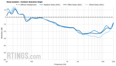 Beats Solo 4 Noise Isolation - Common Scenarios Graph