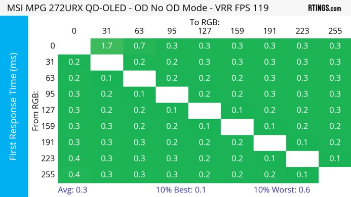 MSI MPG 272URX QD-OLED 120Hz First Response Heatmap